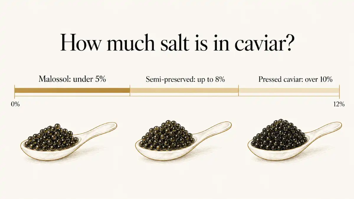 Salt levels in caviar: malossol under 5%, semi-preserved up to 8%, pressed caviar over 10%